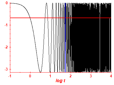 Survival probability log